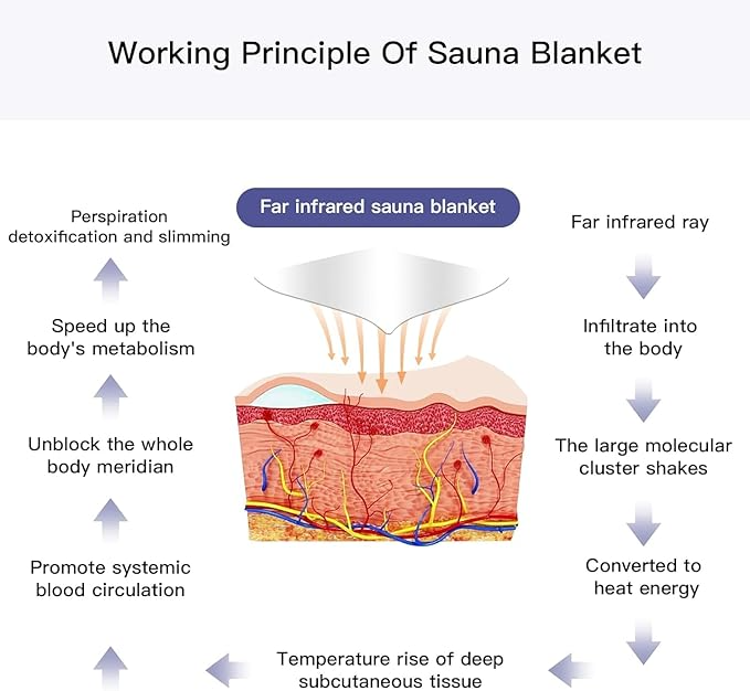 Sauna Blanket Portable Far Infrared Sauna Heating Blanket Detox Heat Blanket for Home Professional Salon Beauty Use Heat Blanket Full Body 2 parts Far IR Blanket
